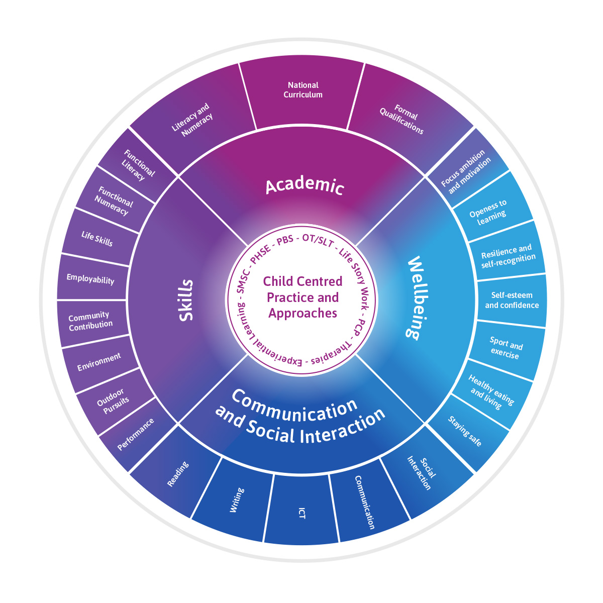 Our Holistic Curriculum 